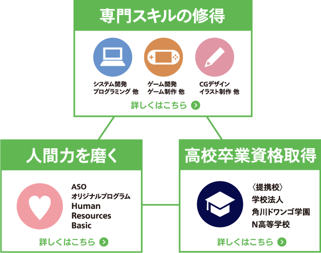 学校について Aso高等部 専門知識とスキルを学ぶ通信制高校と提携した福岡の学校
